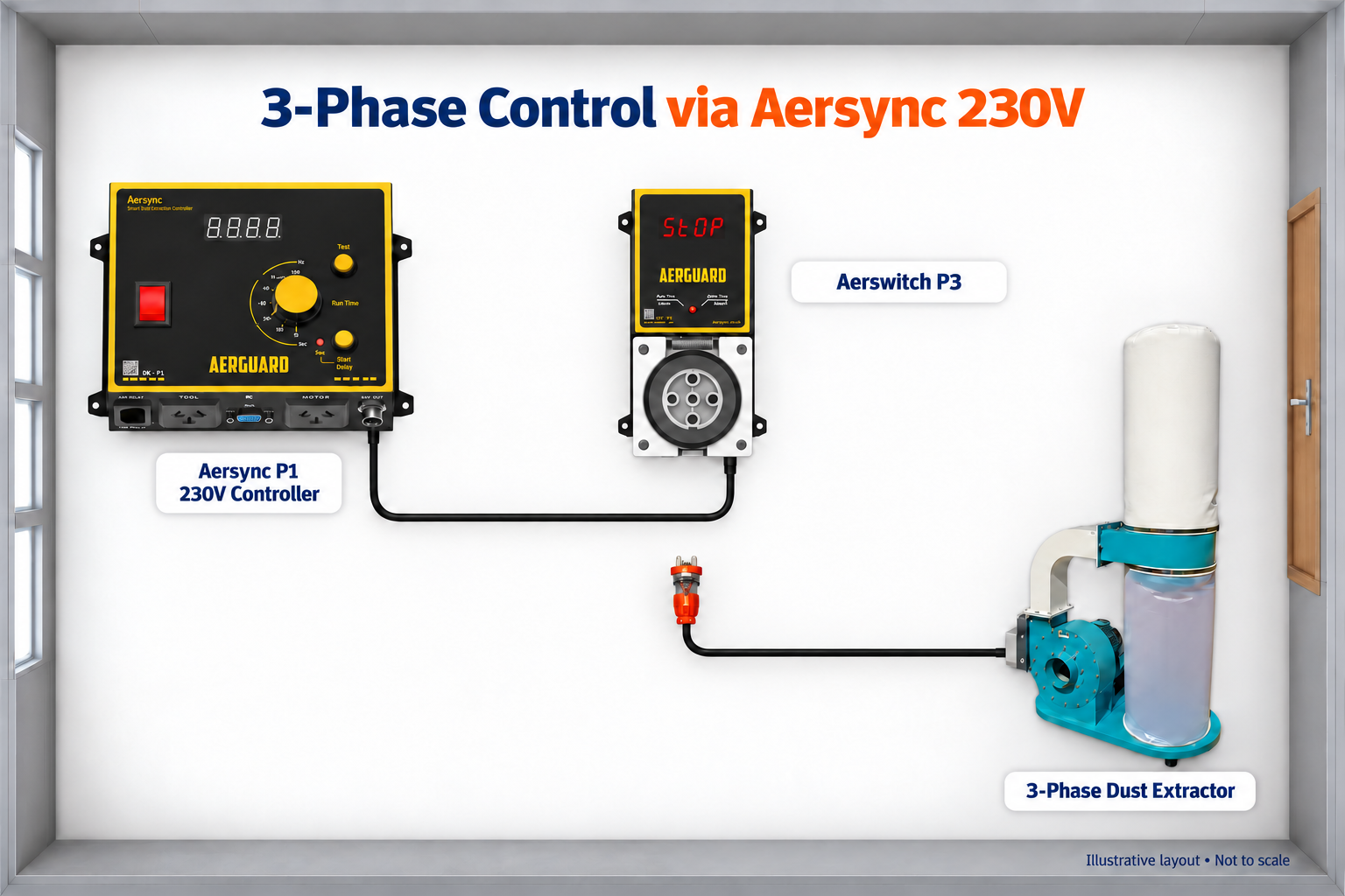 Wired setup: single-phase Aersync P1 detects the tool; Aerswitch P3 switches the three-phase extractor. P1 does not power the three-phase motor.