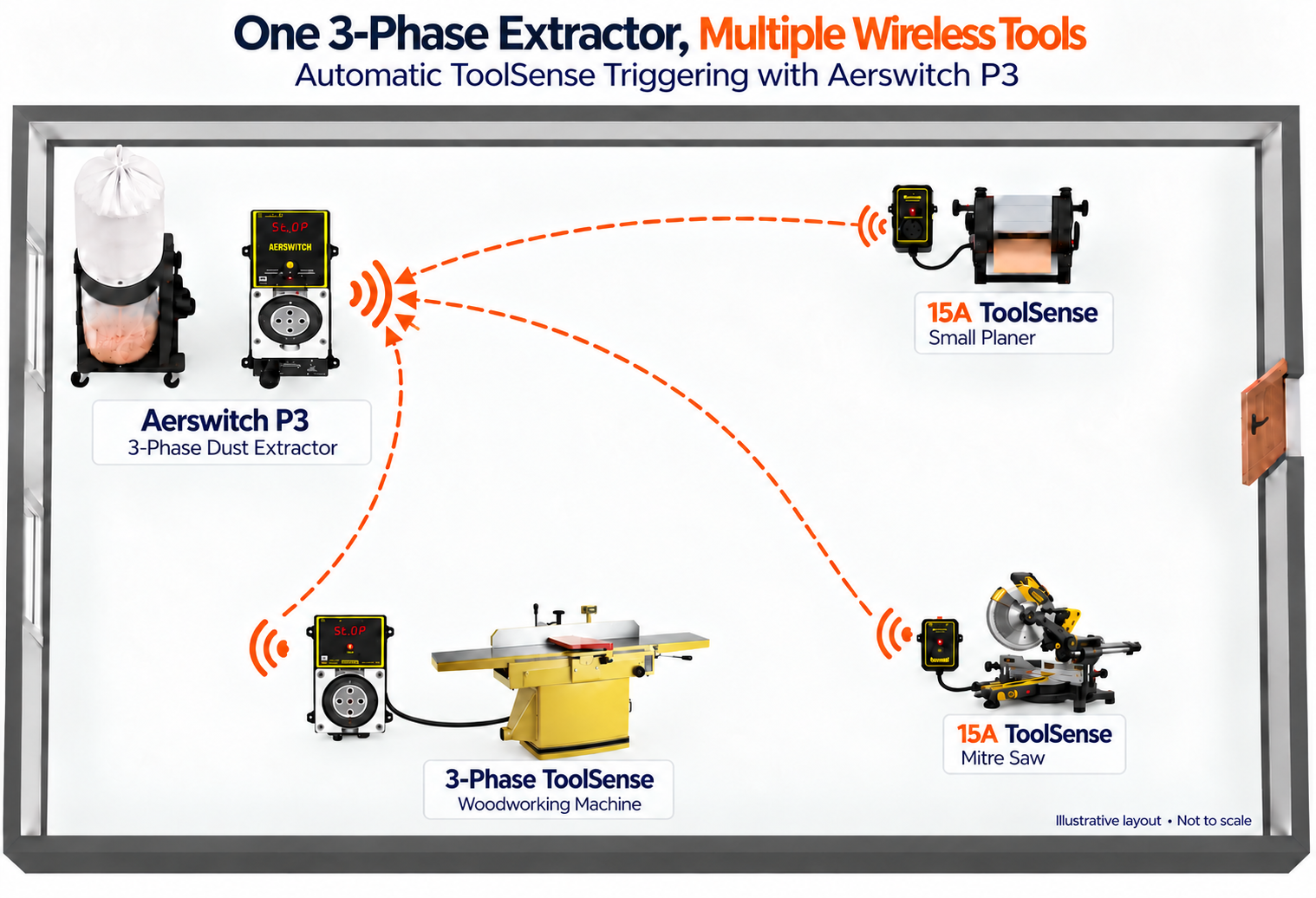 Future multi-tool three-phase dust extraction example combining single-phase and planned three-phase ToolSense sensors.