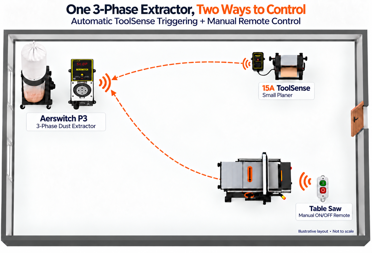 Three-phase dust extractor controlled by Aerswitch P3, with a manual remote and single-phase ToolSense at a planer.