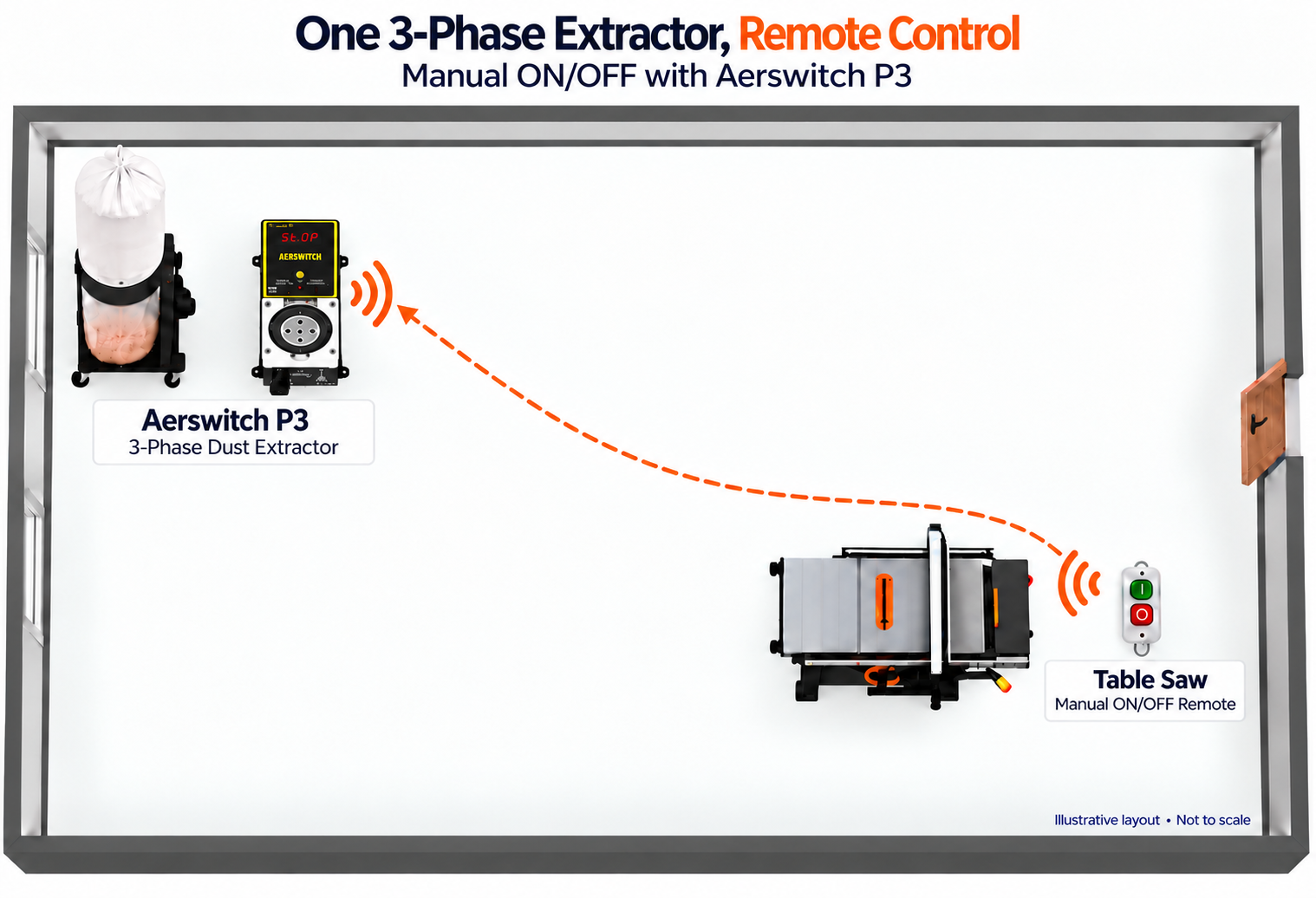 Aerswitch P3 remotely switches a three-phase dust extractor from a table saw workstation.